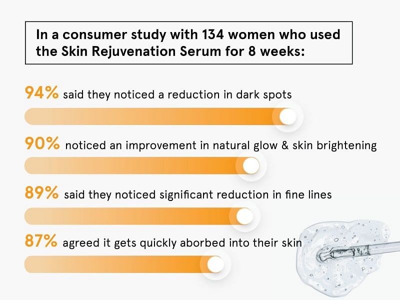 https://ik.bebodywise.com/mosaic-wellness/image/upload/f_auto,w_800,c_limit/v1614069683/staging/products/skin-rejuvenation-serum/Carousel%20NEW%20/vitamin_c_serum-07.jpg