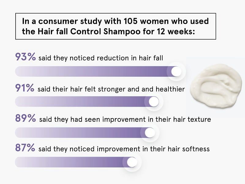 https://ik.bebodywise.com/mosaic-wellness/image/upload/f_auto,w_800,c_limit/v1616484098/staging/products/shampoo-pdp/New%20Carousel/shampoo_c-04.jpg