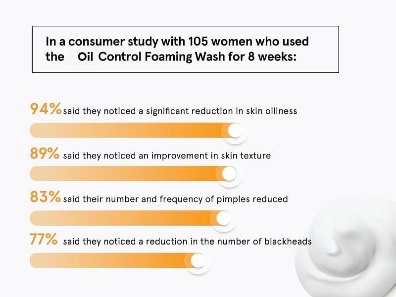 https://ik.bebodywise.com/mosaic-wellness/image/upload/f_auto,w_800,c_limit/v1617948061/staging/products/acne-control-wash/New%20Carousel/Consumer_study_oil_control.png