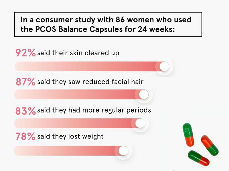 https://ik.bebodywise.com/mosaic-wellness/image/upload/f_auto,w_800,c_limit/v1620890548/staging/products/PCOS%20Balance%20Capsule/Carousel/Consumer_study.png